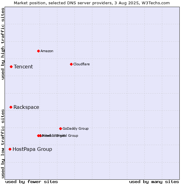 Market position of Tencent vs. Rackspace vs. HostPapa Group