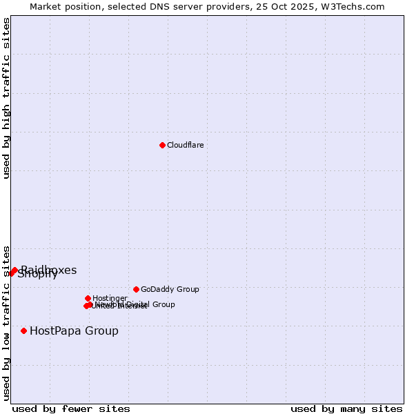 Market position of HostPapa Group vs. Raidboxes vs. Shopify