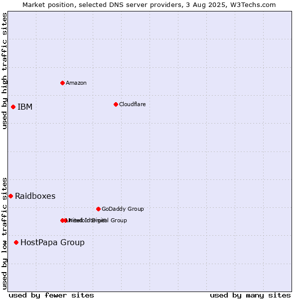 Market position of HostPapa Group vs. IBM vs. Raidboxes