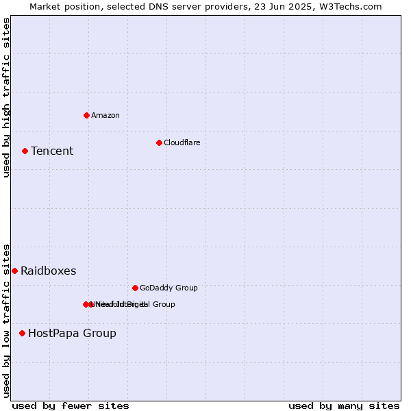 Market position of Tencent vs. HostPapa Group vs. Raidboxes