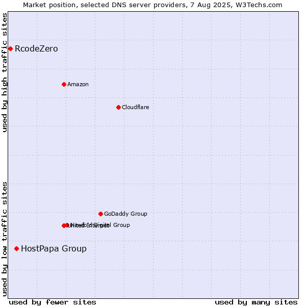 Market position of HostPapa Group vs. RcodeZero