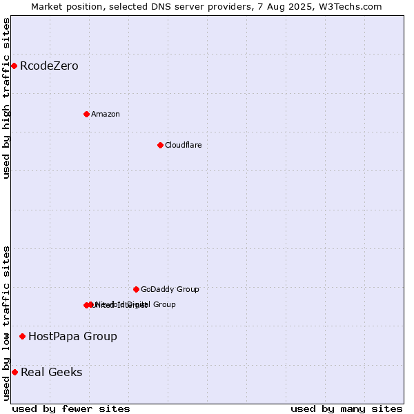 Market position of HostPapa Group vs. Real Geeks vs. RcodeZero