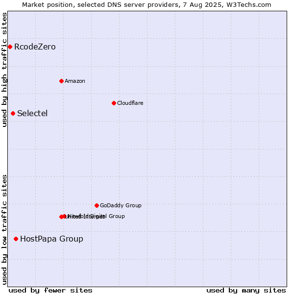 Market position of HostPapa Group vs. Selectel vs. RcodeZero
