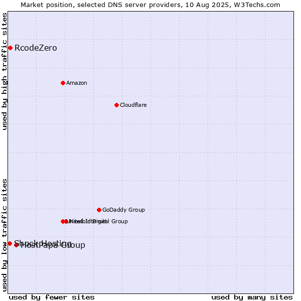 Market position of HostPapa Group vs. RcodeZero vs. Shock Hosting