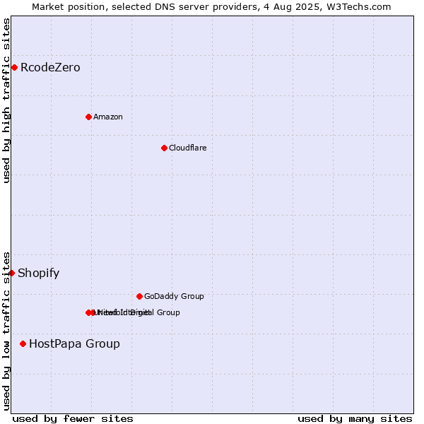 Market position of HostPapa Group vs. RcodeZero vs. Shopify