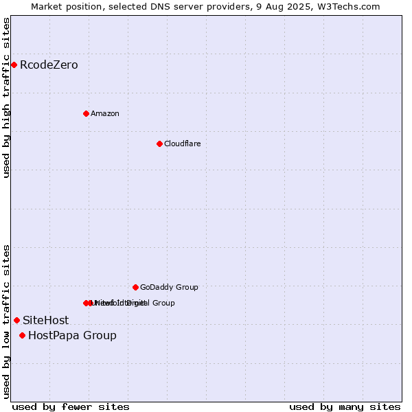 Market position of HostPapa Group vs. SiteHost vs. RcodeZero