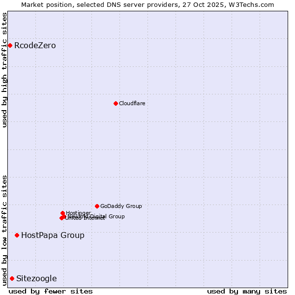 Market position of HostPapa Group vs. Sitezoogle vs. RcodeZero