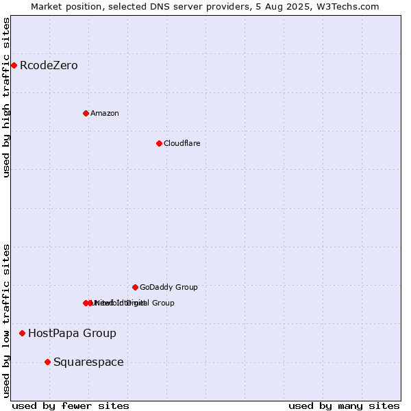 Market position of Squarespace vs. HostPapa Group vs. RcodeZero