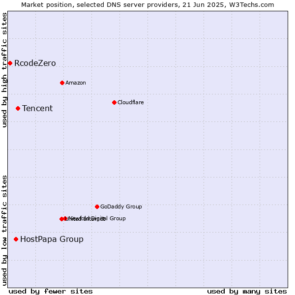 Market position of Tencent vs. HostPapa Group vs. RcodeZero