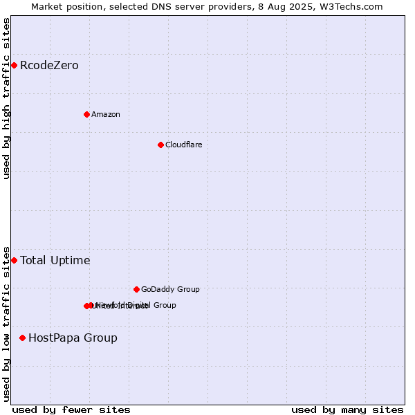 Market position of HostPapa Group vs. Total Uptime vs. RcodeZero