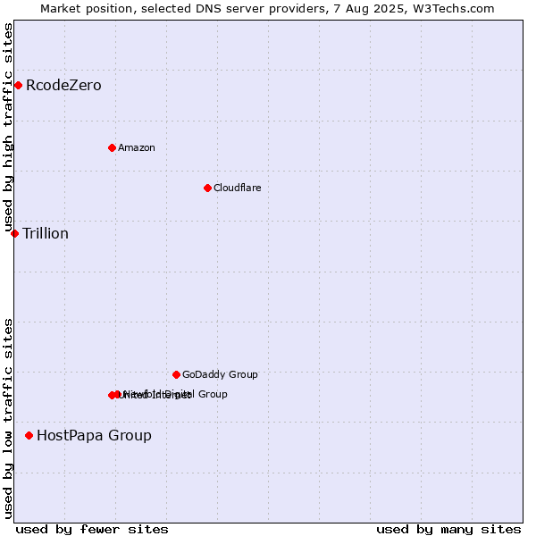 Market position of HostPapa Group vs. RcodeZero vs. Trillion