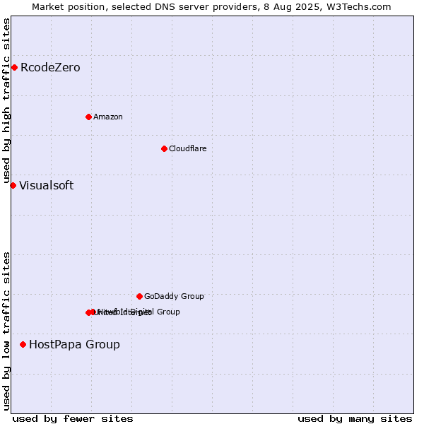 Market position of HostPapa Group vs. RcodeZero vs. Visualsoft