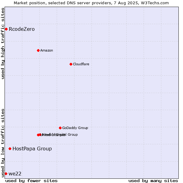 Market position of HostPapa Group vs. RcodeZero vs. we22