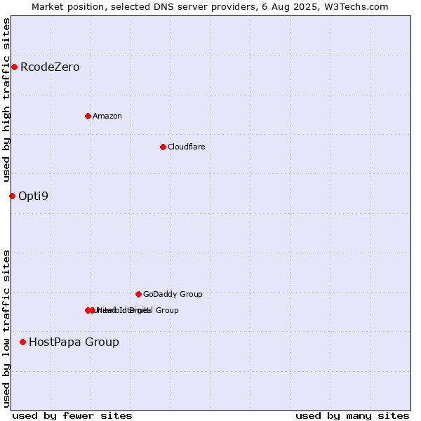 Market position of HostPapa Group vs. RcodeZero vs. Opti9