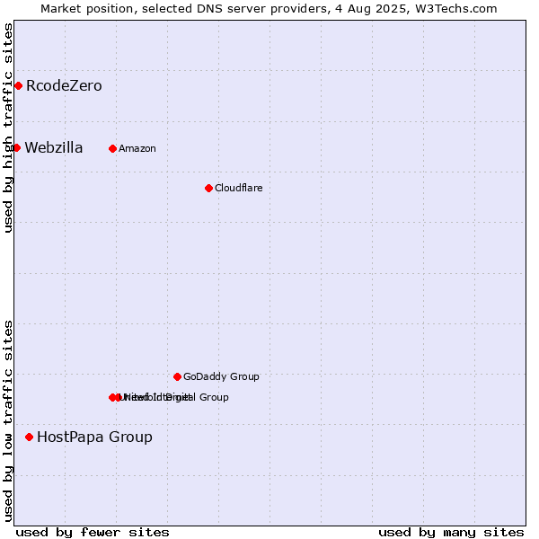 Market position of HostPapa Group vs. RcodeZero vs. Webzilla