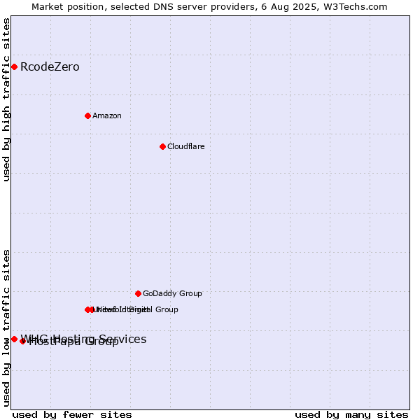 Market position of HostPapa Group vs. RcodeZero vs. WHG Hosting Services