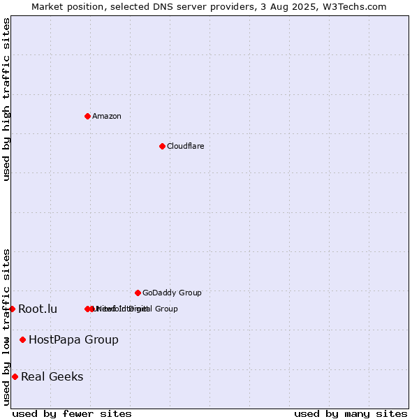 Market position of HostPapa Group vs. Real Geeks vs. Root.lu