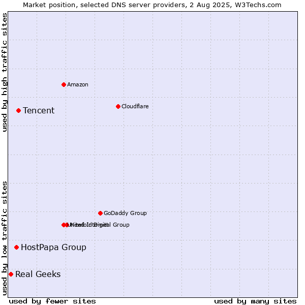 Market position of Tencent vs. HostPapa Group vs. Real Geeks