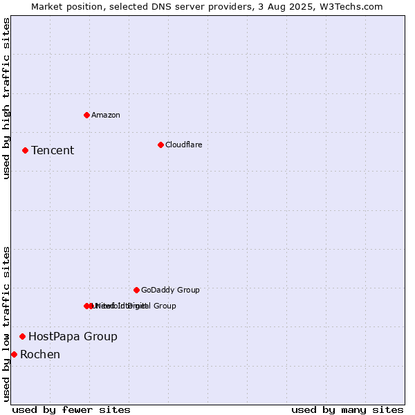 Market position of Tencent vs. HostPapa Group vs. Rochen
