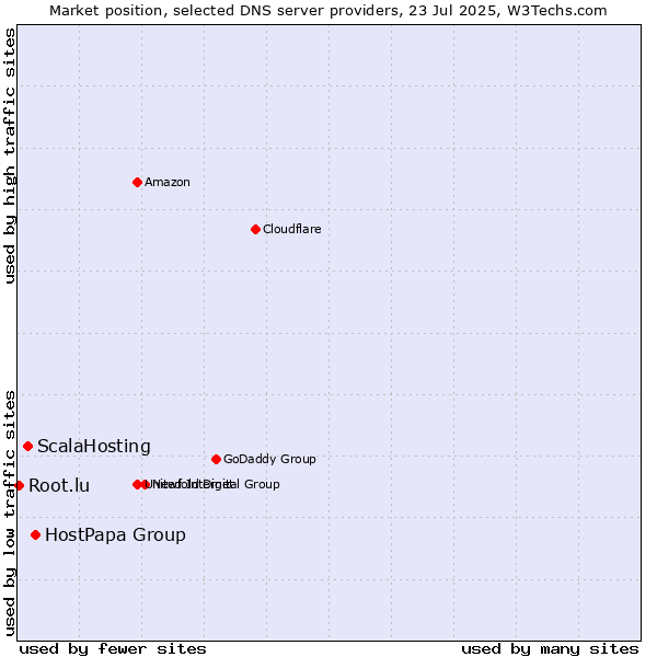 Market position of HostPapa Group vs. ScalaHosting vs. Root.lu