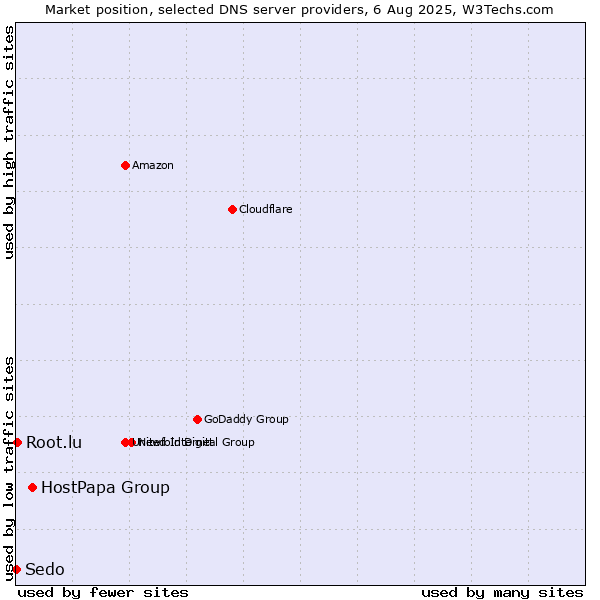 Market position of HostPapa Group vs. Root.lu vs. Sedo