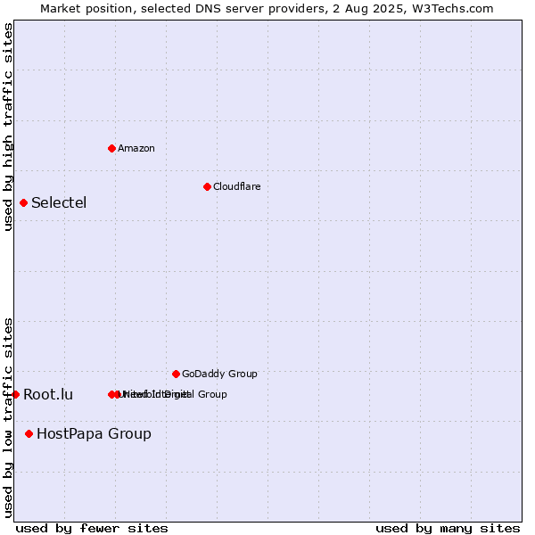 Market position of HostPapa Group vs. Selectel vs. Root.lu