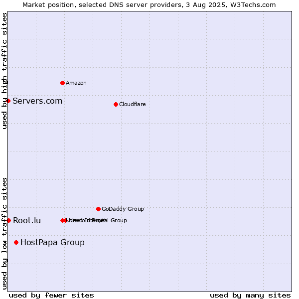 Market position of HostPapa Group vs. Root.lu vs. Servers.com