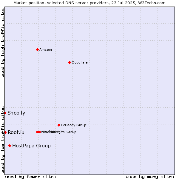 Market position of HostPapa Group vs. Root.lu vs. Shopify