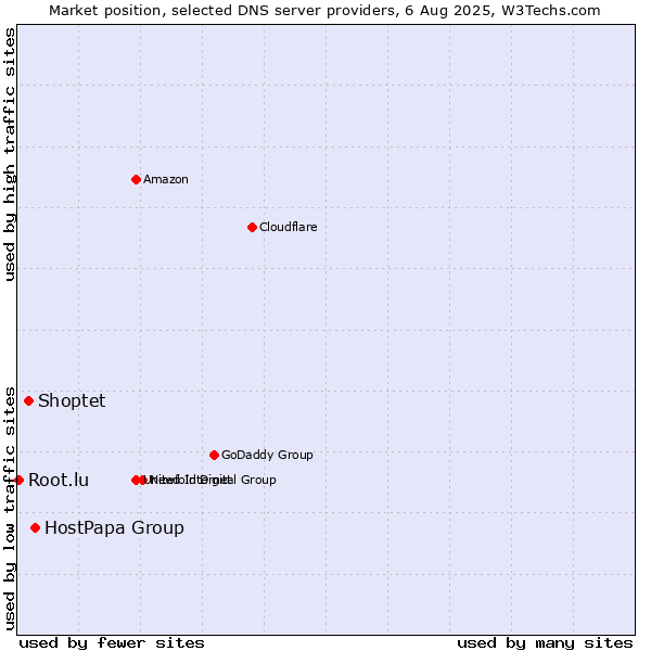 Market position of HostPapa Group vs. Shoptet vs. Root.lu