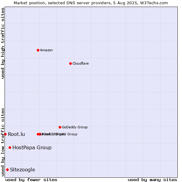Market position of HostPapa Group vs. Sitezoogle vs. Root.lu