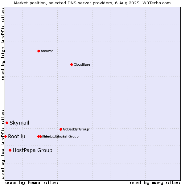 Market position of HostPapa Group vs. Skymail vs. Root.lu