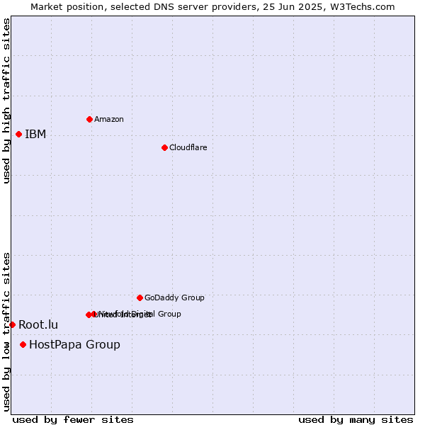 Market position of HostPapa Group vs. IBM vs. Root.lu
