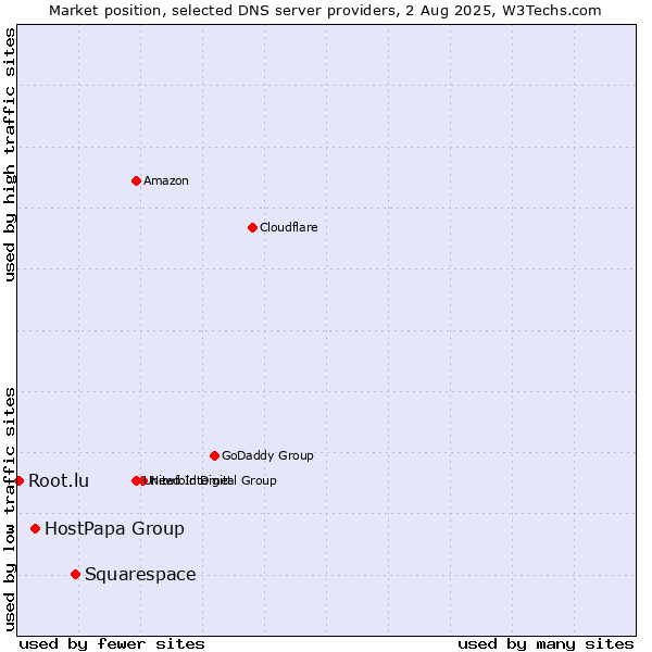 Market position of Squarespace vs. HostPapa Group vs. Root.lu