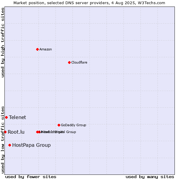 Market position of HostPapa Group vs. Telenet vs. Root.lu