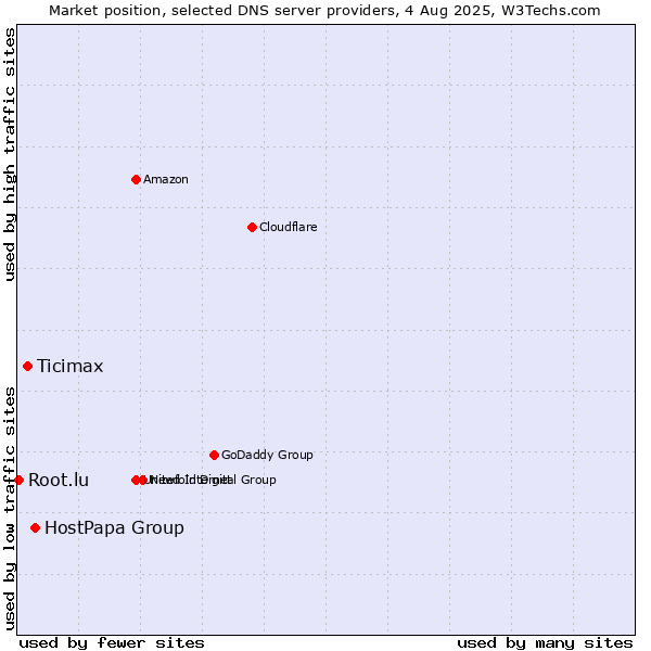 Market position of HostPapa Group vs. Ticimax vs. Root.lu