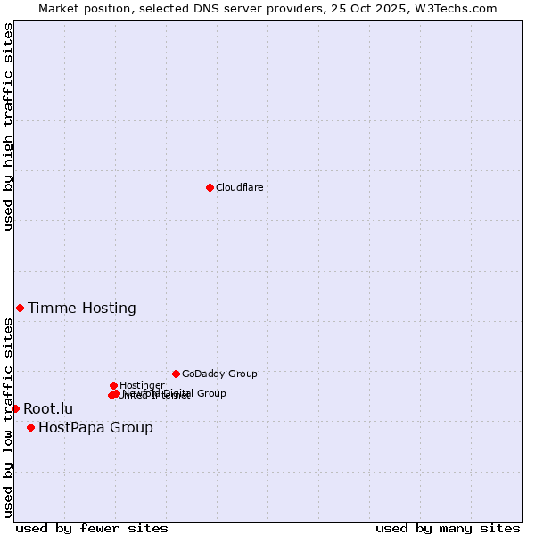 Market position of HostPapa Group vs. Timme Hosting vs. Root.lu