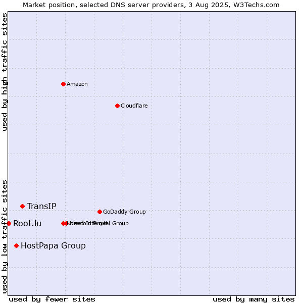 Market position of TransIP vs. HostPapa Group vs. Root.lu