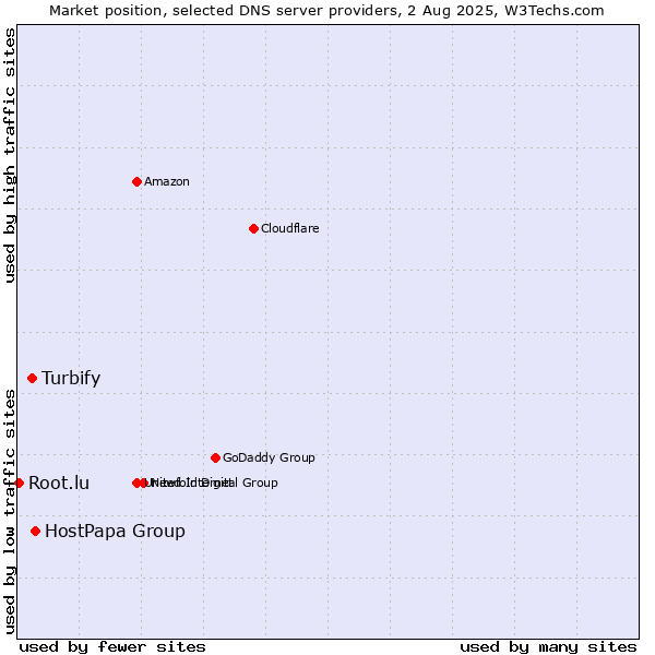 Market position of HostPapa Group vs. Turbify vs. Root.lu