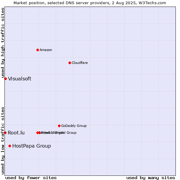 Market position of HostPapa Group vs. Visualsoft vs. Root.lu