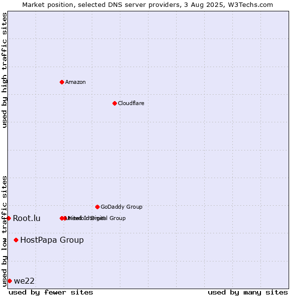Market position of HostPapa Group vs. we22 vs. Root.lu