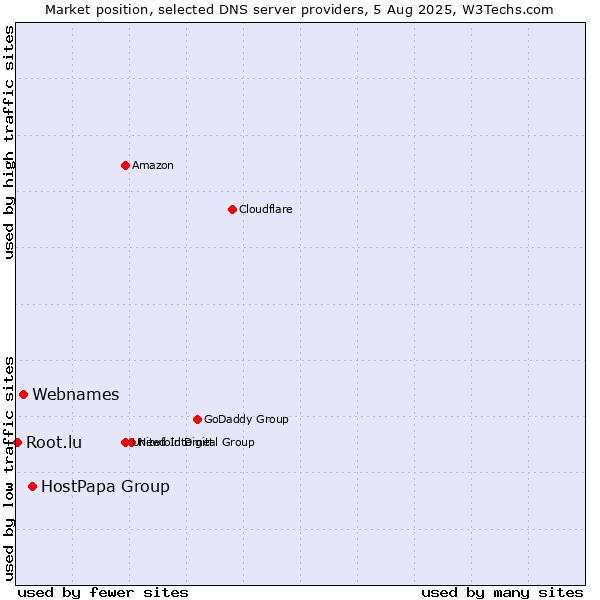 Market position of HostPapa Group vs. Webnames vs. Root.lu