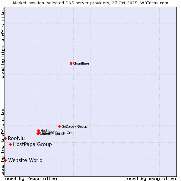 Market position of HostPapa Group vs. Website World vs. Root.lu