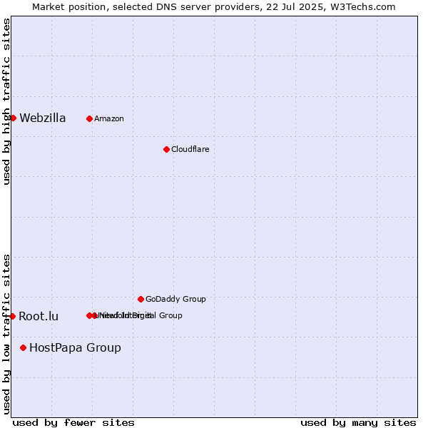 Market position of HostPapa Group vs. Webzilla vs. Root.lu