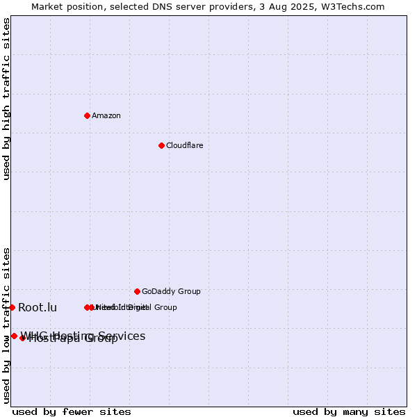 Market position of HostPapa Group vs. WHG Hosting Services vs. Root.lu