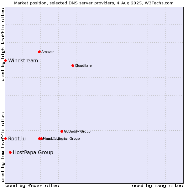 Market position of HostPapa Group vs. Windstream vs. Root.lu