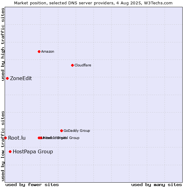 Market position of HostPapa Group vs. ZoneEdit vs. Root.lu
