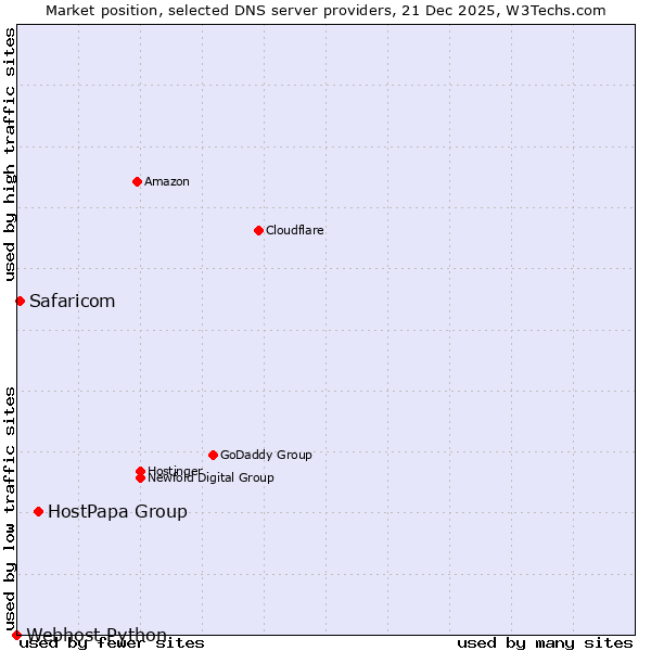 Market position of HostPapa Group vs. Safaricom vs. Webhost Python