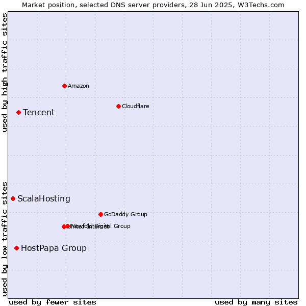 Market position of Tencent vs. HostPapa Group vs. ScalaHosting