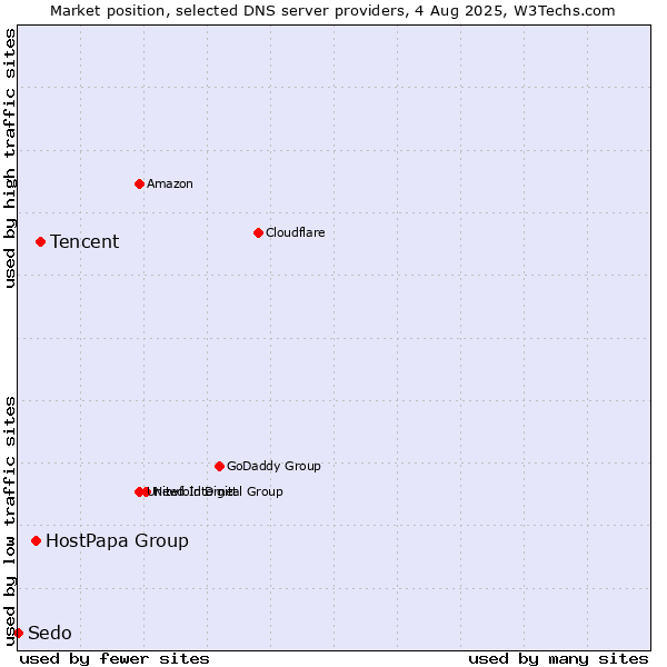 Market position of Tencent vs. HostPapa Group vs. Sedo
