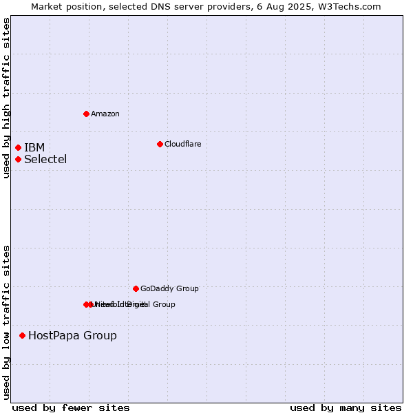Market position of HostPapa Group vs. Selectel vs. IBM